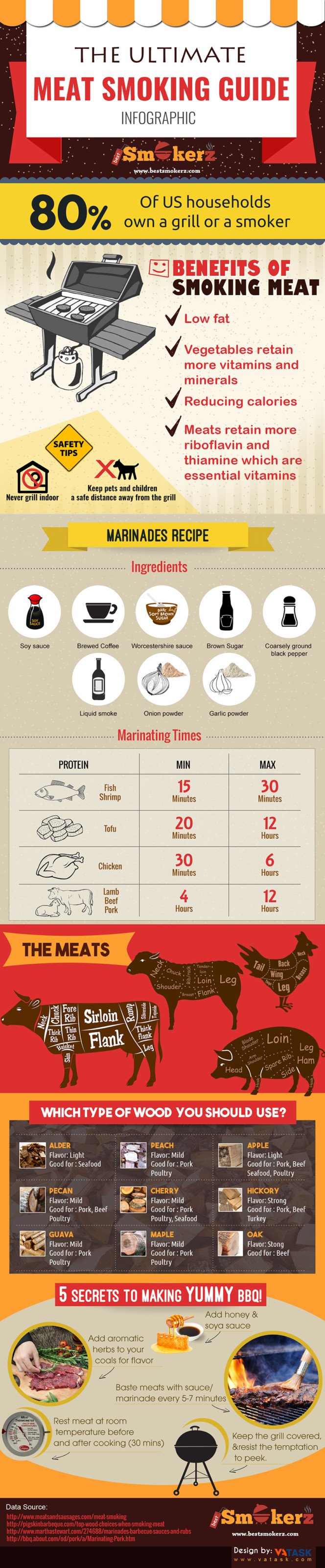 Smoking Meat - Beginners Guide With Infographic